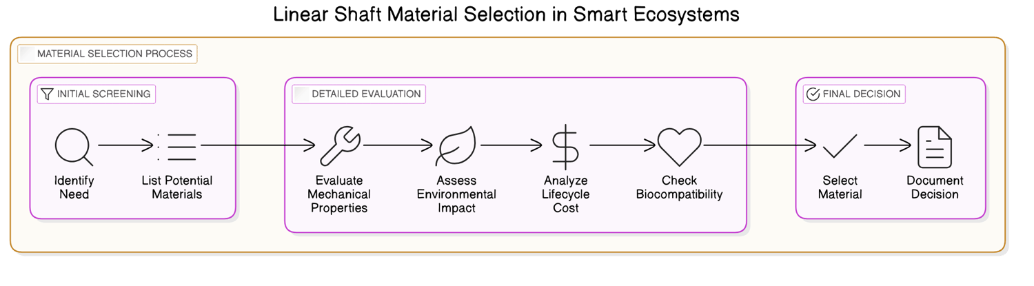 Practical Guide: Selecting and Implementing Linear Shafts in Your Smart Ecosystem