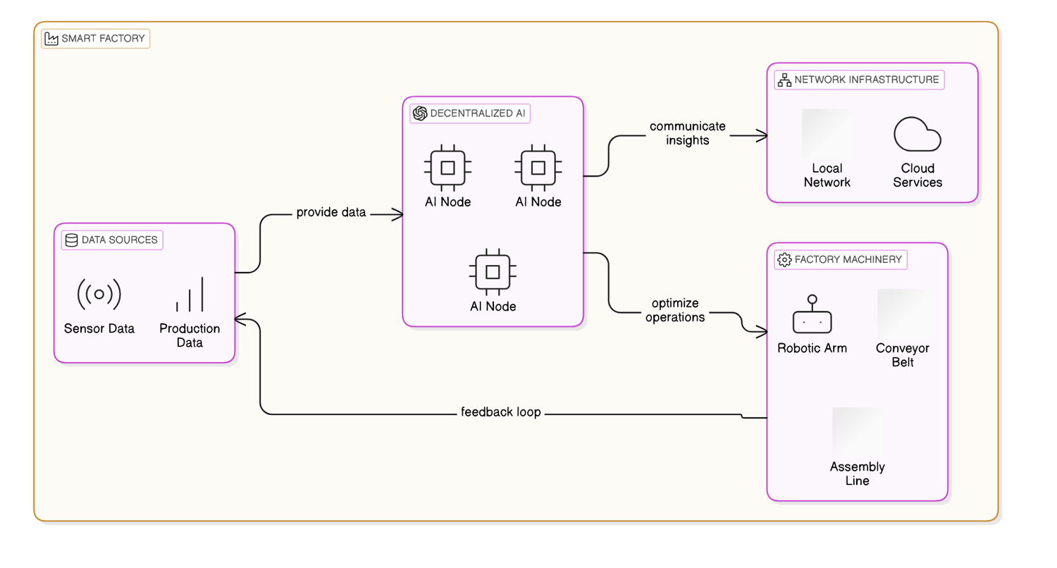 Recognizing the Benefits Offered by Decentralized AI Solutions