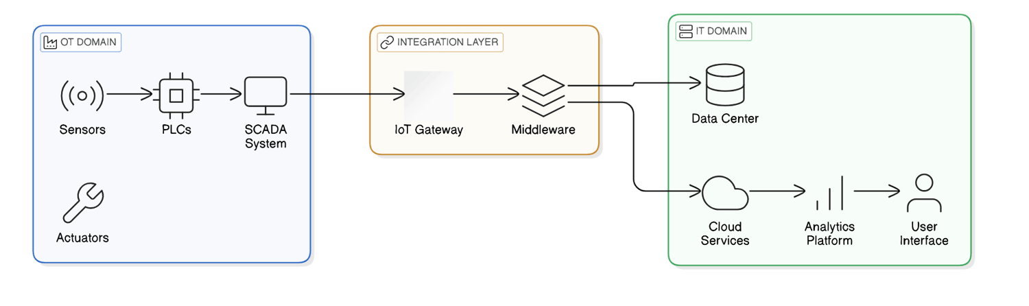 Planning for Scalability in Integration Solutions