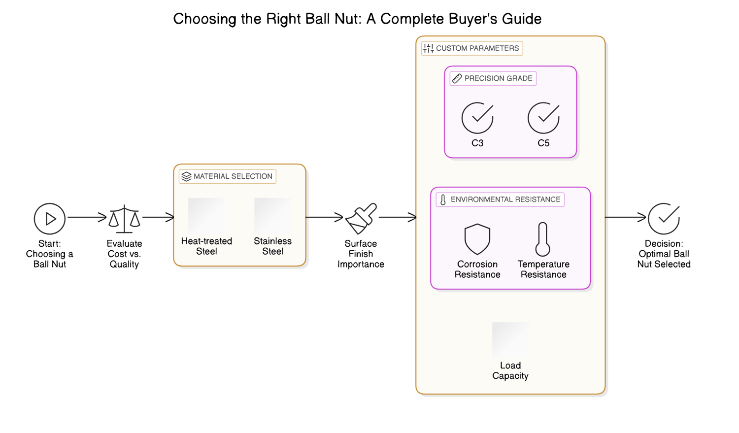 Step-by-Step Guide to Choosing and Installing the Right Ball Nut