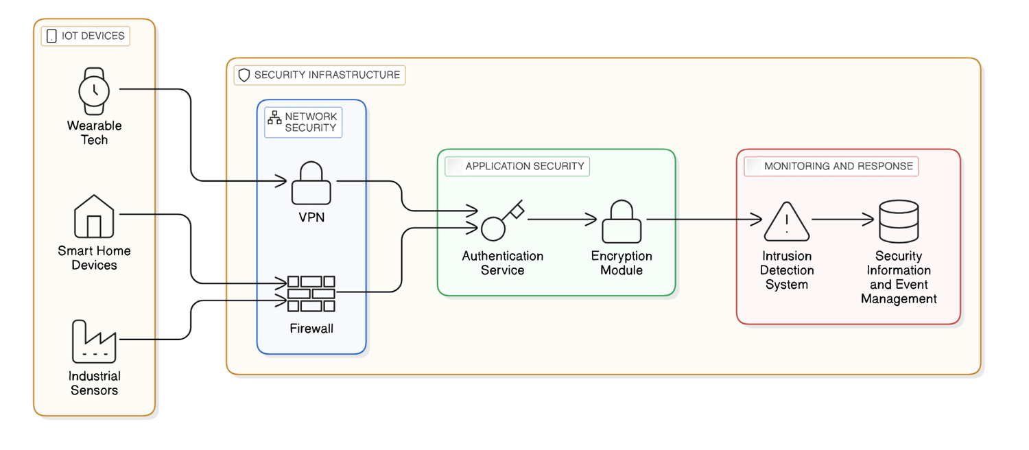 Enhancing Network and API Security Measures