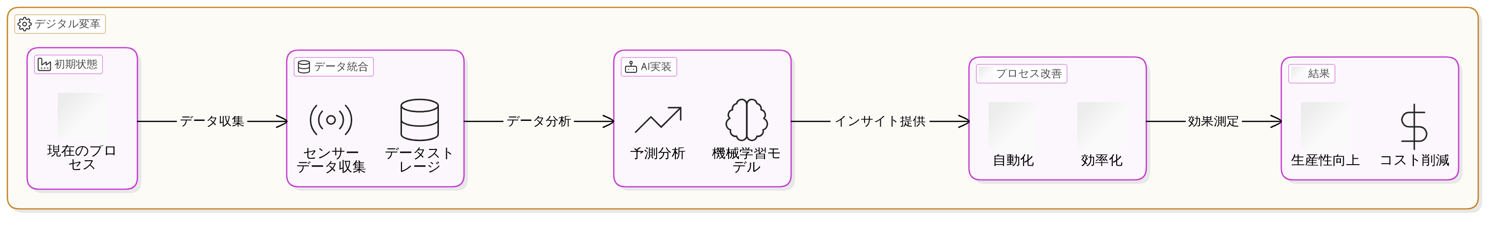 エコシステムパートナーとの協力体制構築