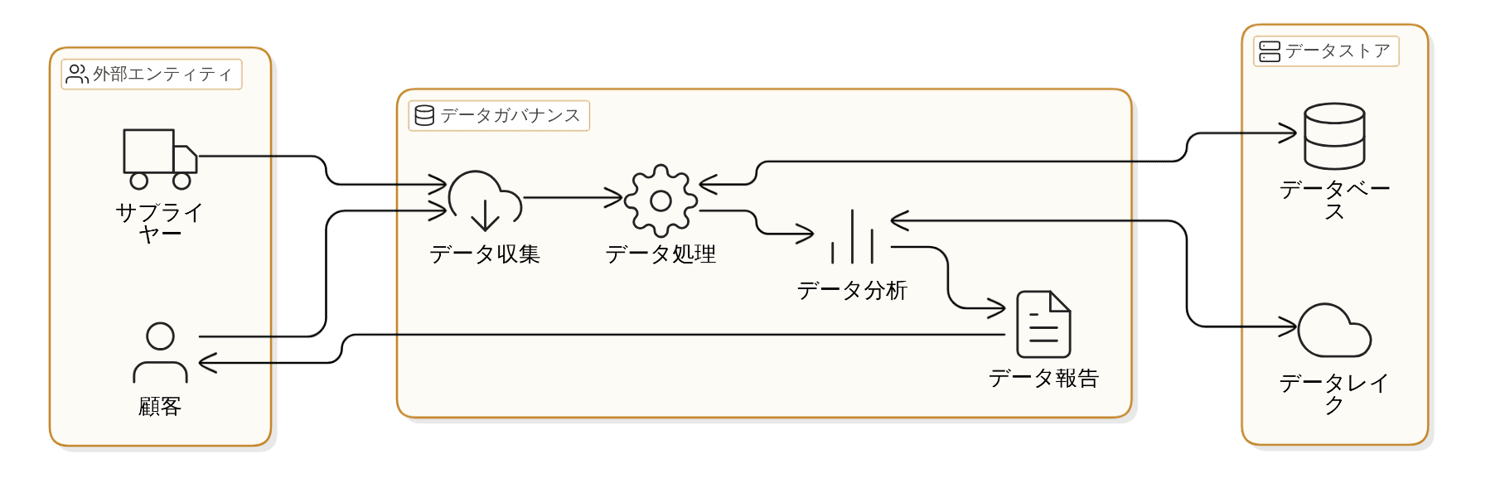 データカタログとラインエイジについて