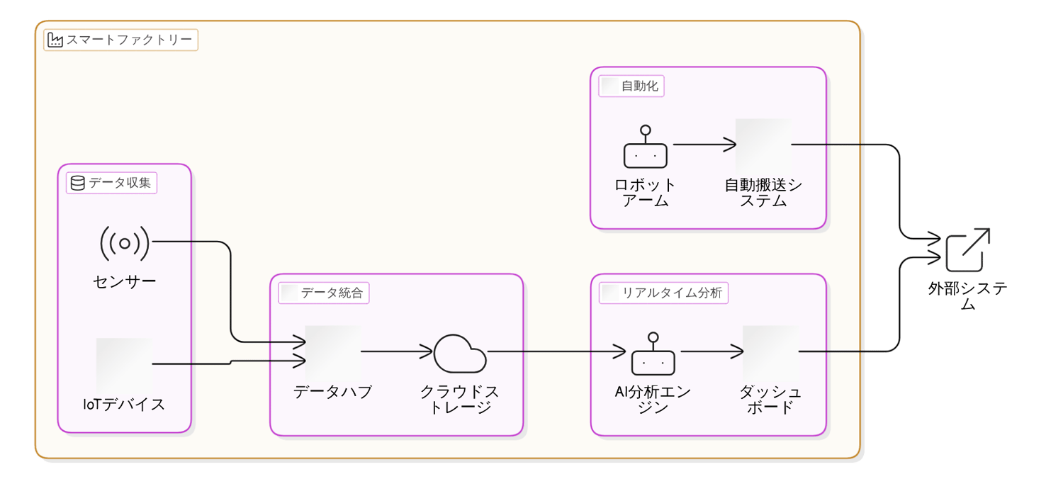 使用されるテクノロジーの概要