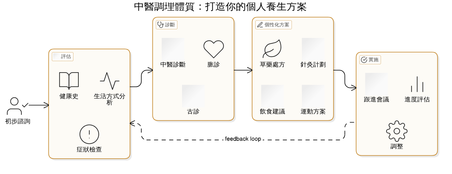 打造個人養生方案：從飲食、生活習慣著手