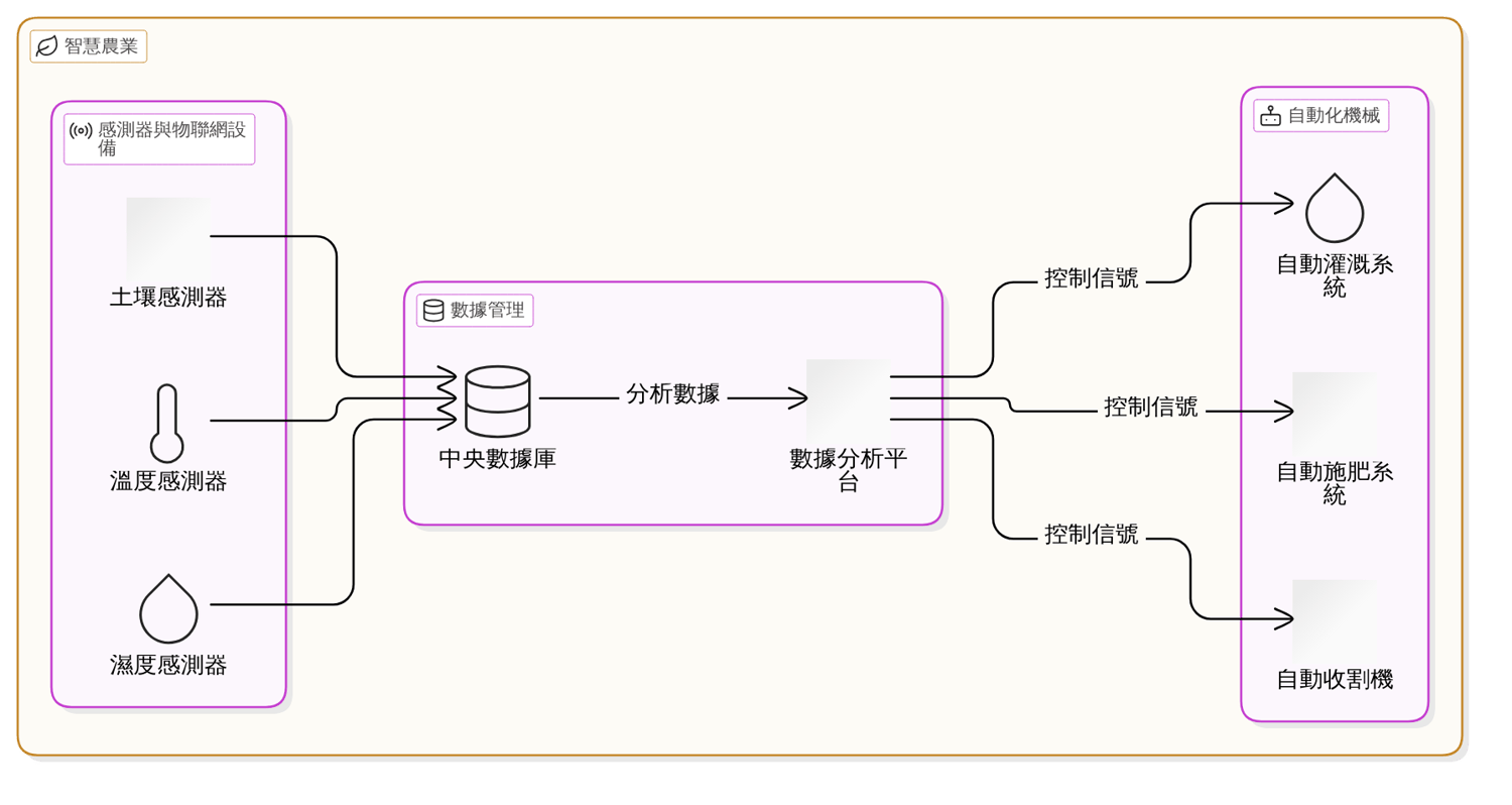 從田間到餐桌：智慧農業的實際操作案例與步驟