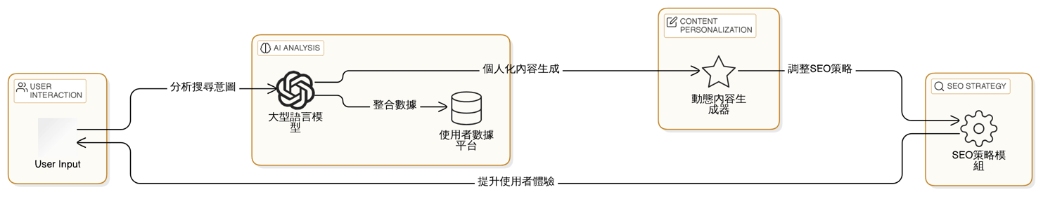 實戰教學：三步驟運用 Google AI 工具優化你的 SEO 策略