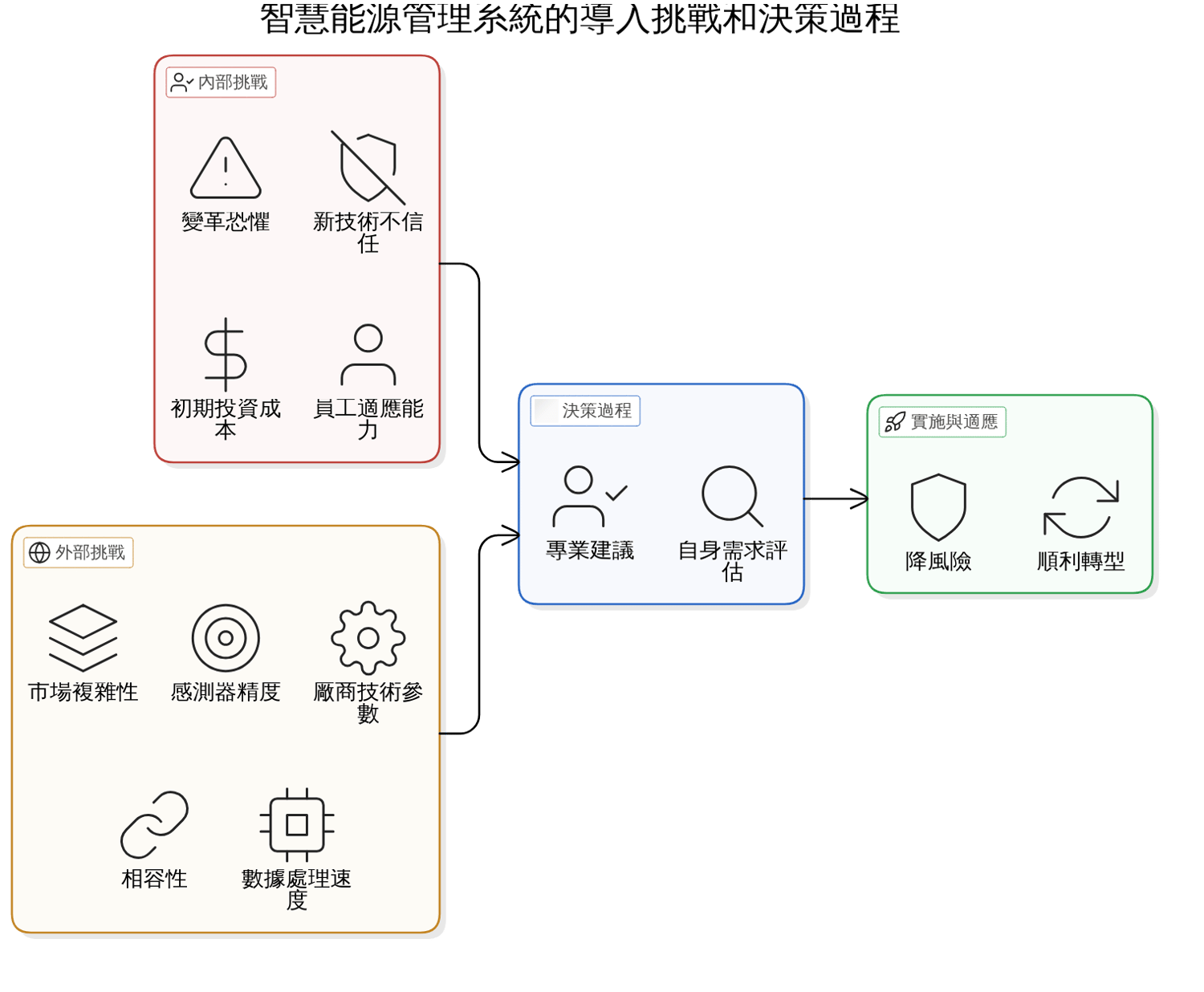 實務操作：如何一步步導入智慧能源管理系統？