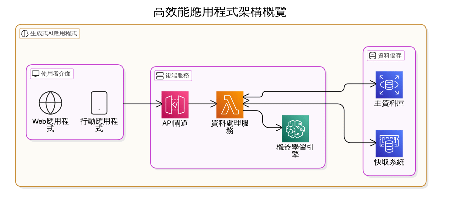 後端協調層的功能與數據處理過程解析