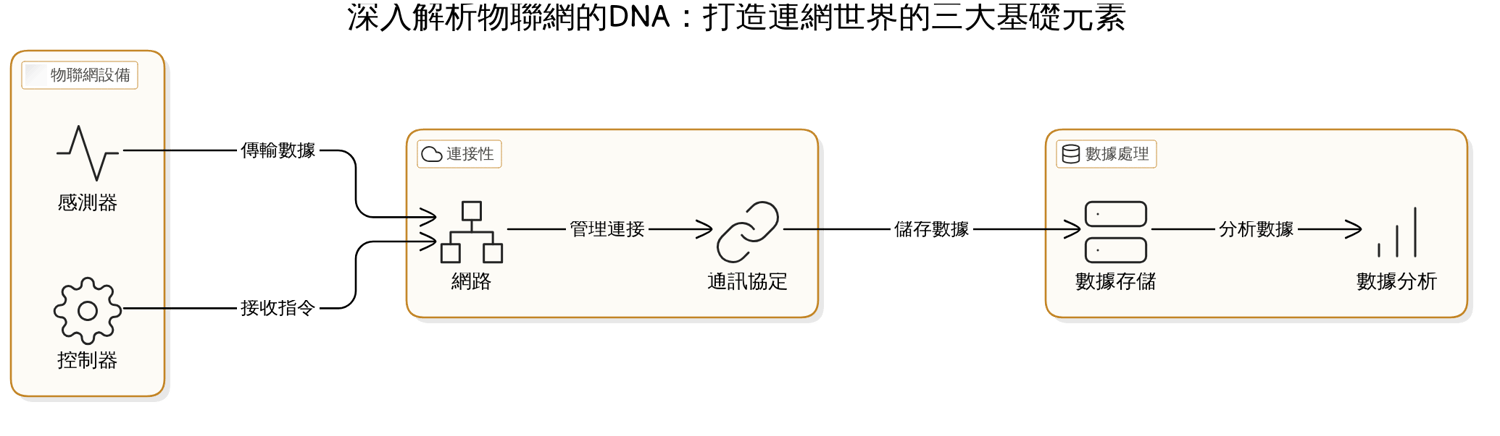 數位轉型心態對於物聯網成功的重要性