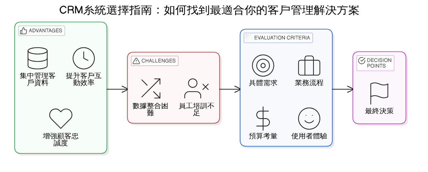 實務操作：如何一步步導入CRM系統？