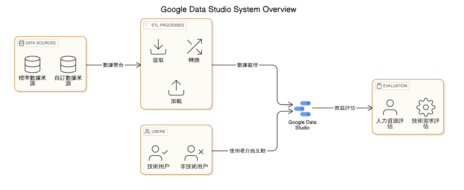 實戰教學：如何從零開始建立你的第一個 Google Data Studio 報表？