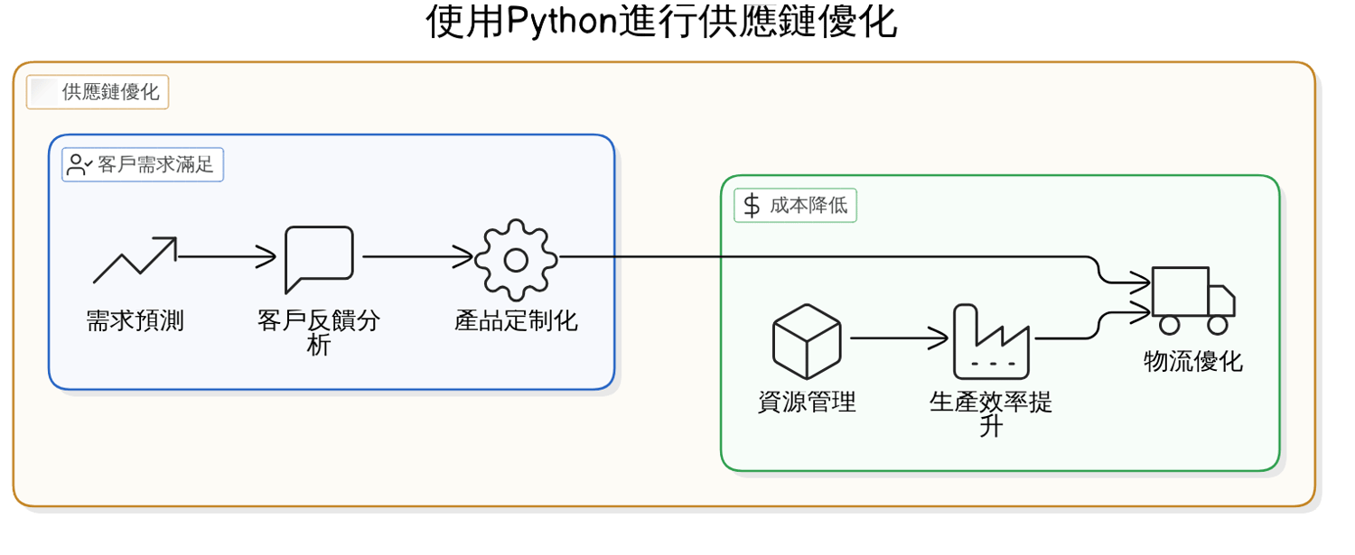 使用PuLP庫構建數學模型的方法