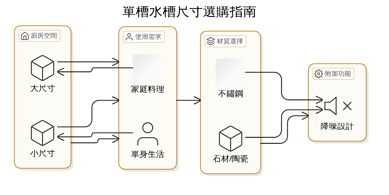 如何實際測量並選擇最適合的單槽水槽尺寸？