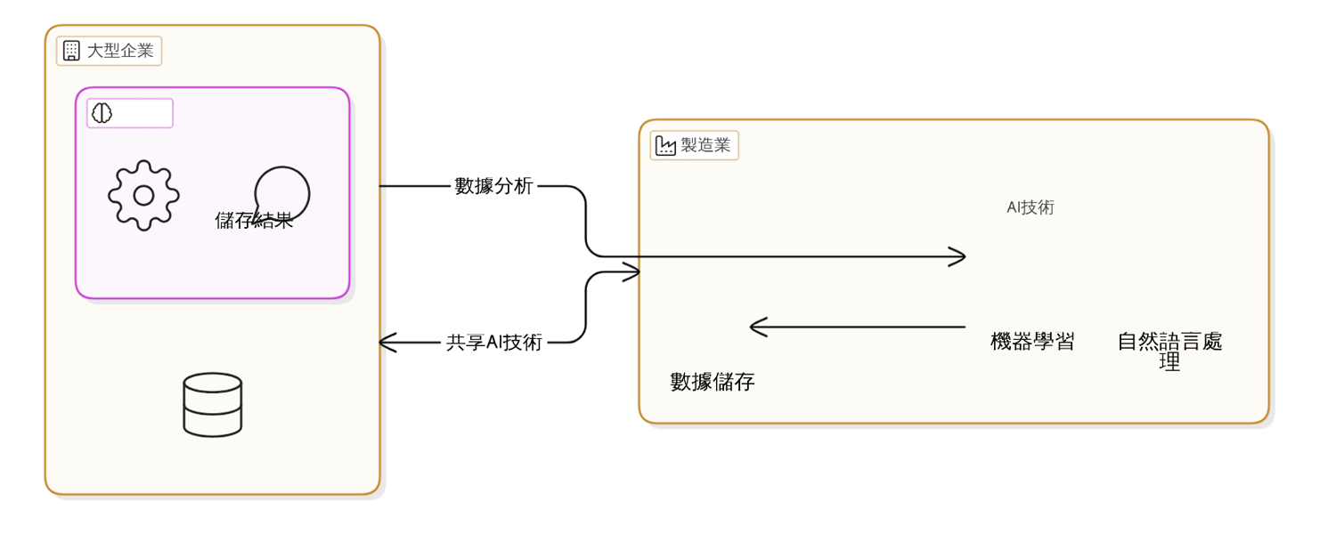 阻礙AI採用的主要因素是什麼