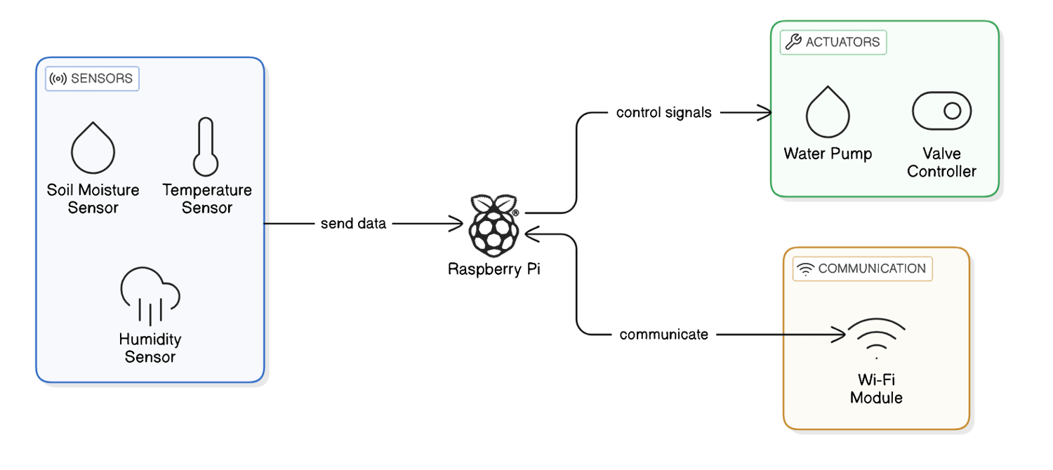 Mẹo cần lưu ý khi xây dựng hệ thống tưới cây