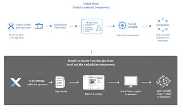 第一次設定Flutter手錶開發環境就上手:從安裝到疑難排解